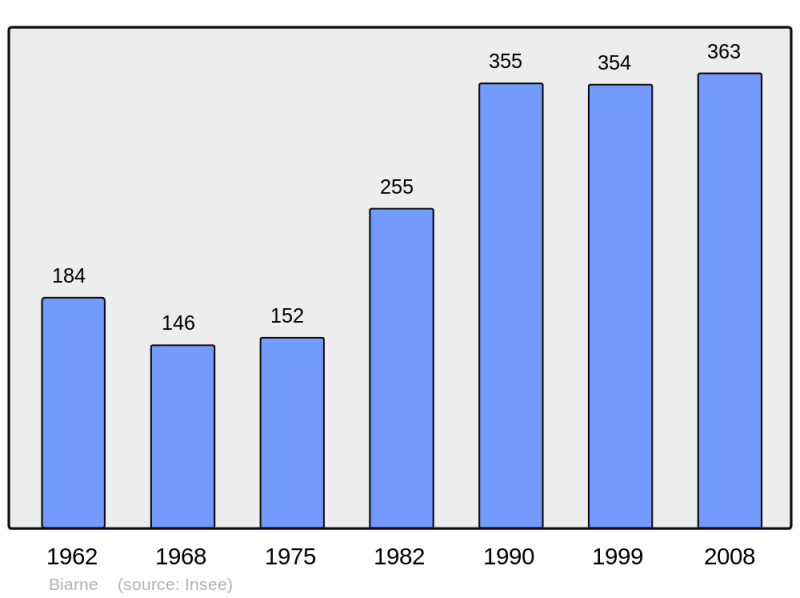 Soubor:Population - Municipality code 39051.png
