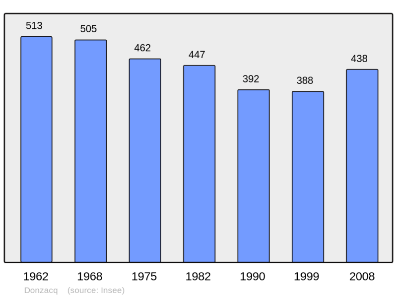 Soubor:Population - Municipality code 40090.png