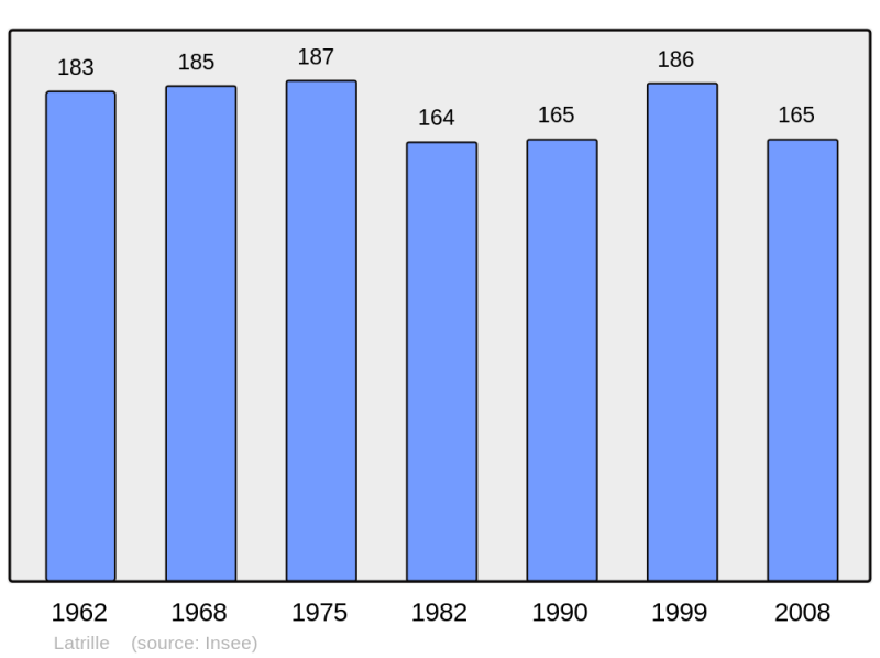 Soubor:Population - Municipality code 40146.png
