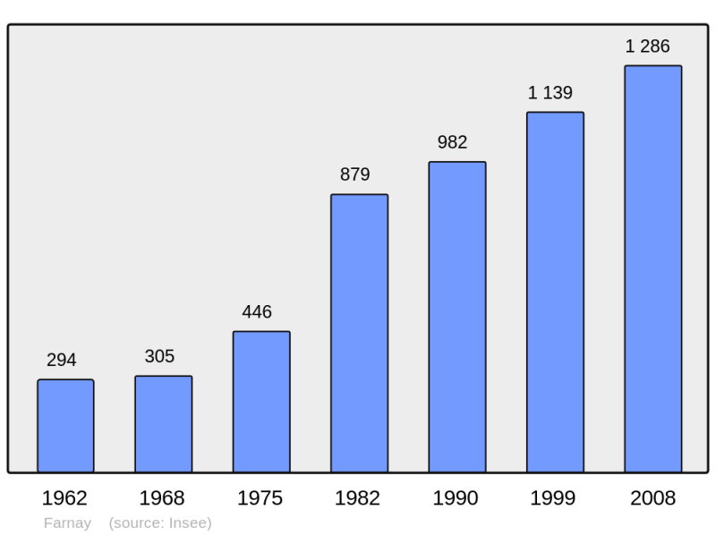 Soubor:Population - Municipality code 42093.png