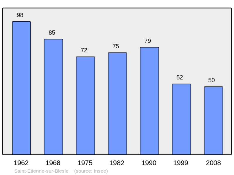 Soubor:Population - Municipality code 43182.png