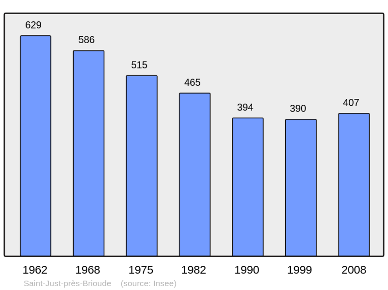 Soubor:Population - Municipality code 43206.png