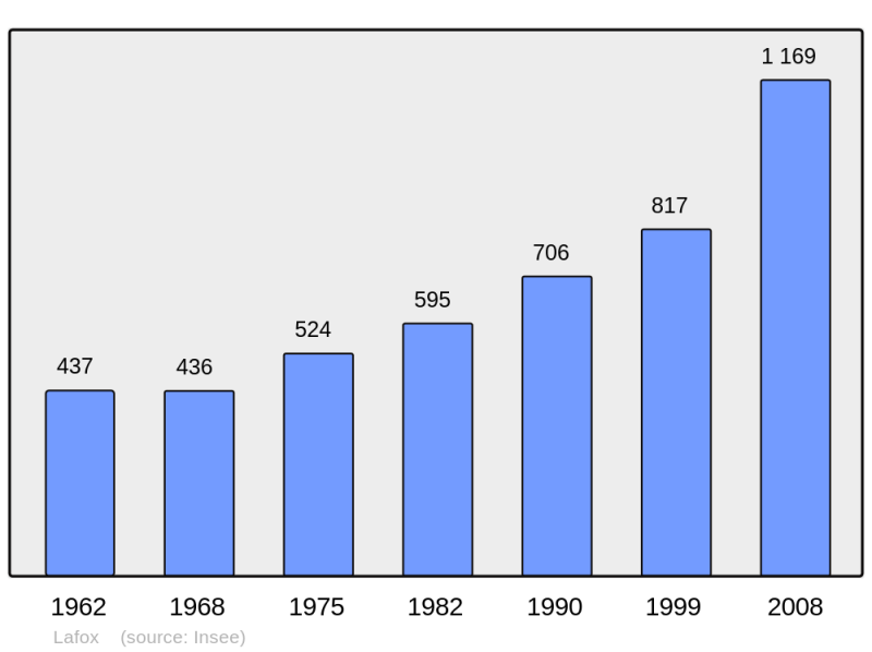 Soubor:Population - Municipality code 47128.png