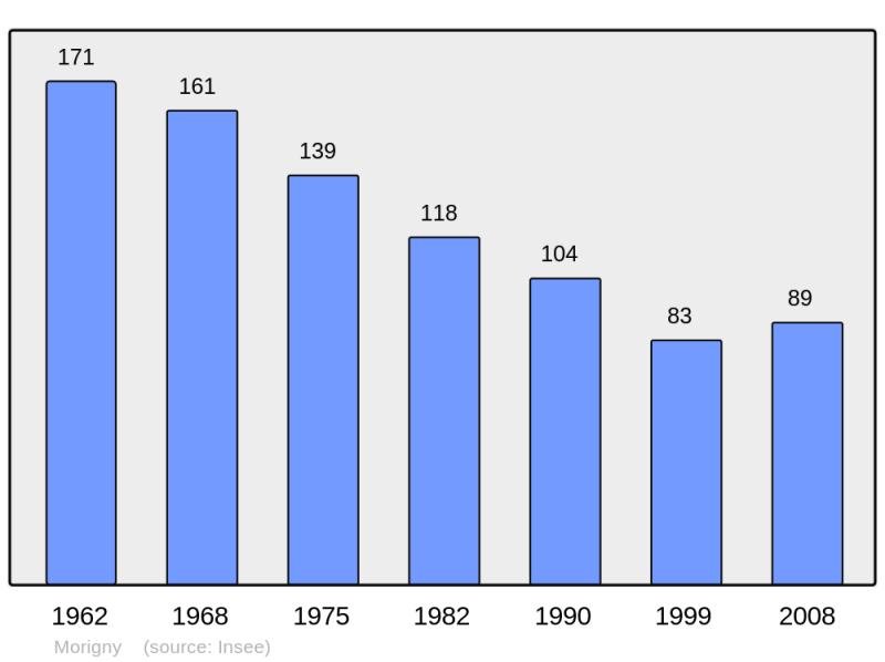 Soubor:Population - Municipality code 50357.png