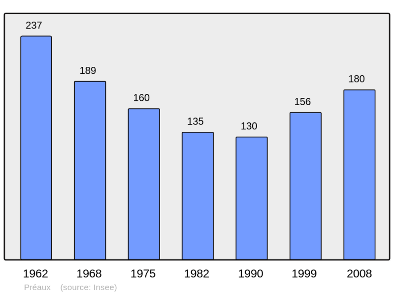 Soubor:Population - Municipality code 53184.png