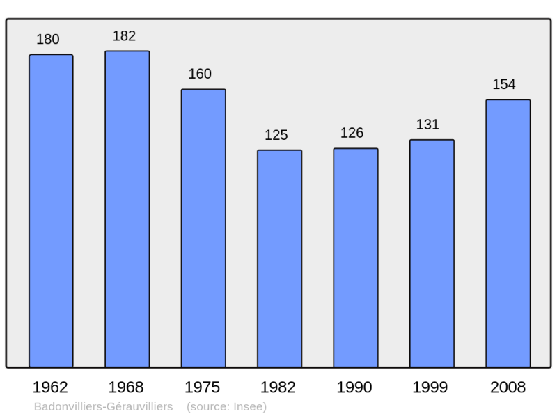 Soubor:Population - Municipality code 55026.png