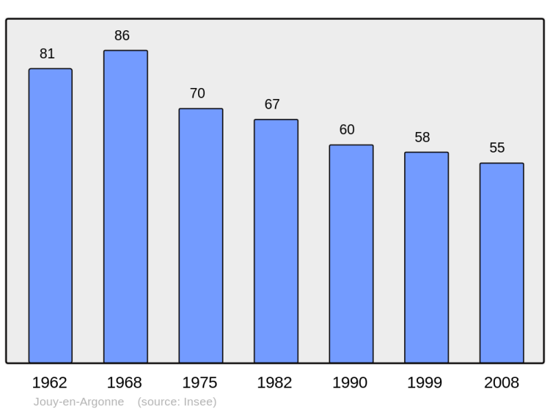 Soubor:Population - Municipality code 55257.png
