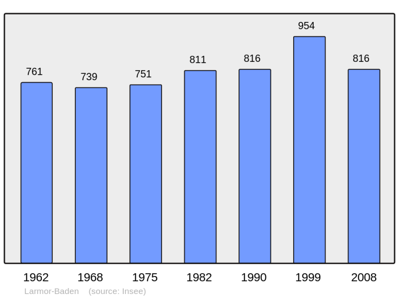 Soubor:Population - Municipality code 56106.png