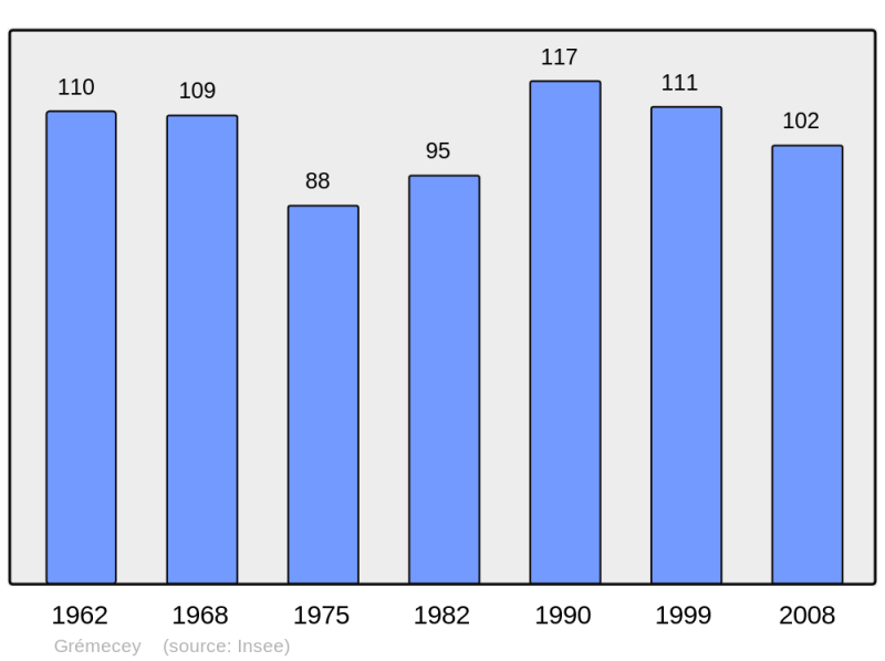 Soubor:Population - Municipality code 57257.png