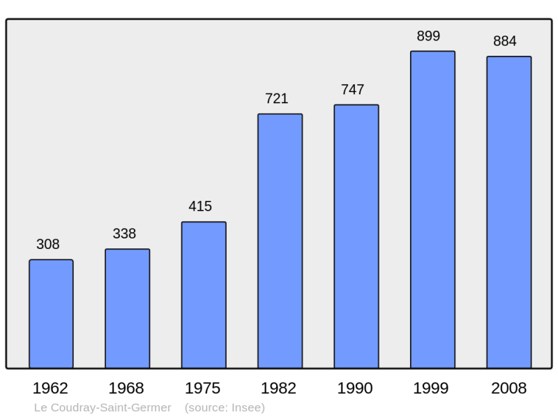 Soubor:Population - Municipality code 60164.png