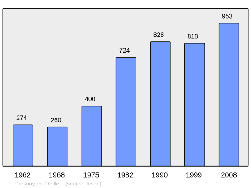 Soubor:Population - Municipality code 60259.png