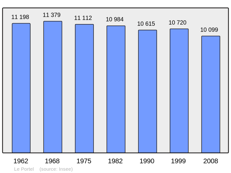 Soubor:Population - Municipality code 62667.png