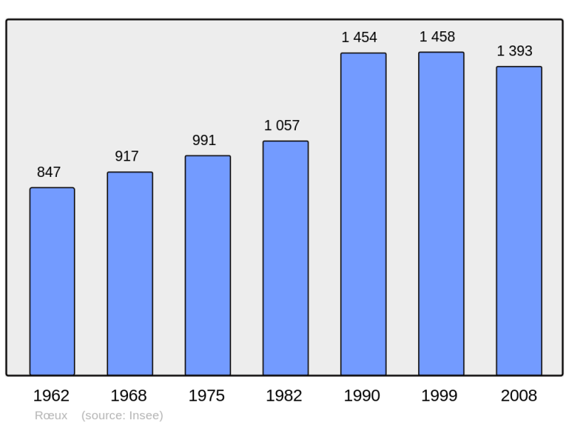 Soubor:Population - Municipality code 62718.png