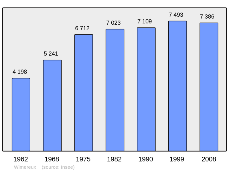 Soubor:Population - Municipality code 62893.png
