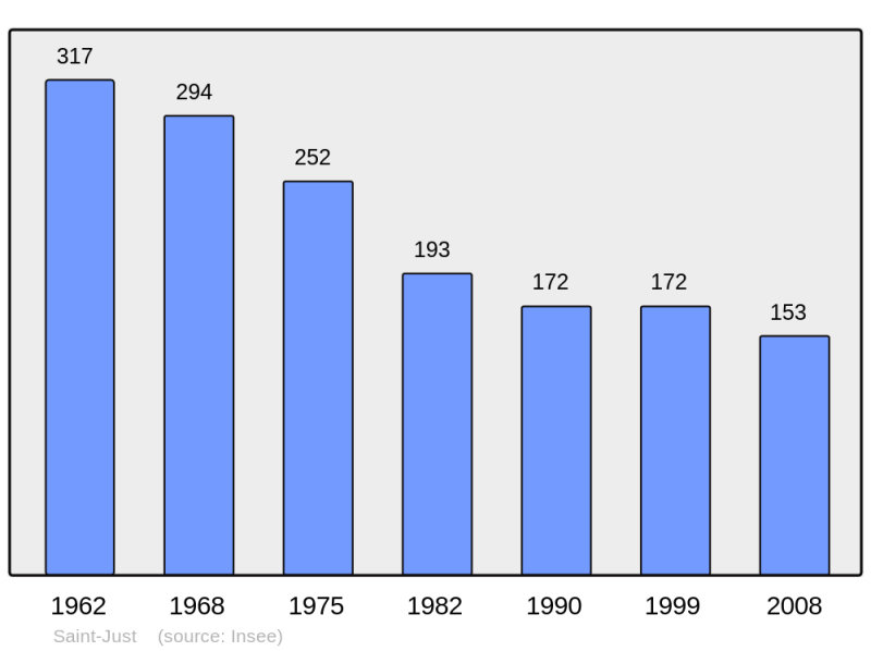 Soubor:Population - Municipality code 63371.png