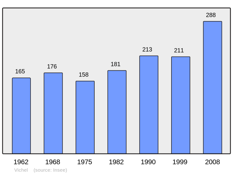 Soubor:Population - Municipality code 63456.png