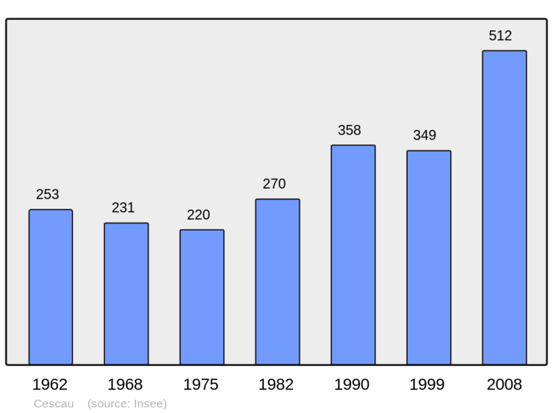 Soubor:Population - Municipality code 64184.png