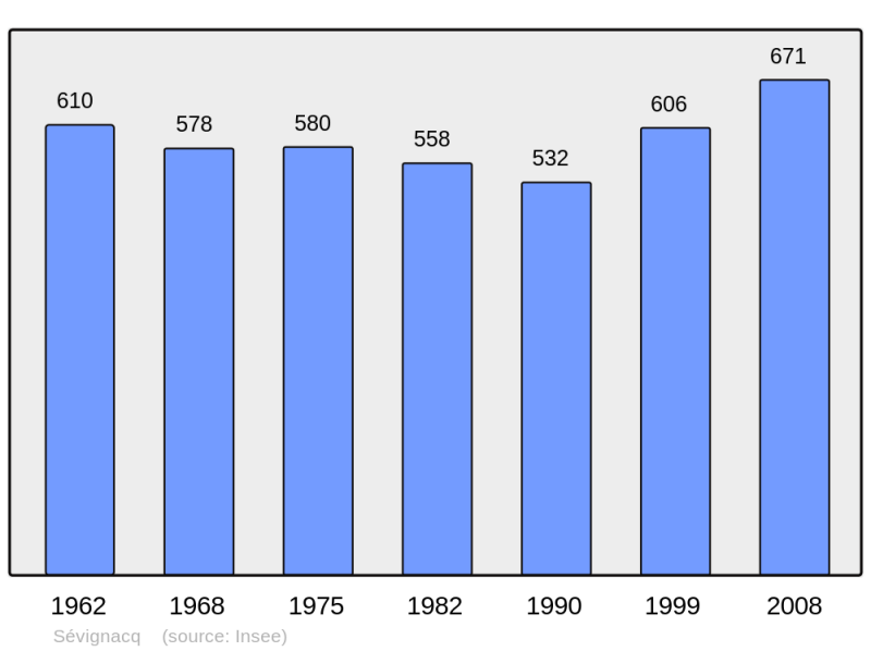 Soubor:Population - Municipality code 64523.png