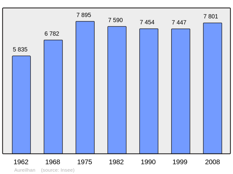 Soubor:Population - Municipality code 65047.png