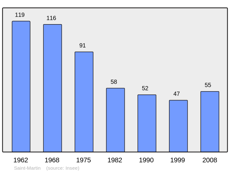 Soubor:Population - Municipality code 66184.png
