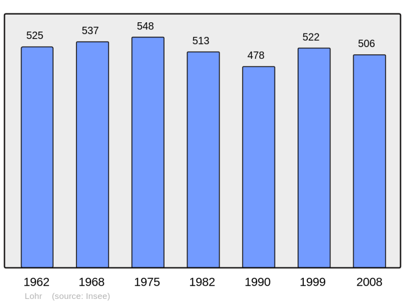 Soubor:Population - Municipality code 67273.png