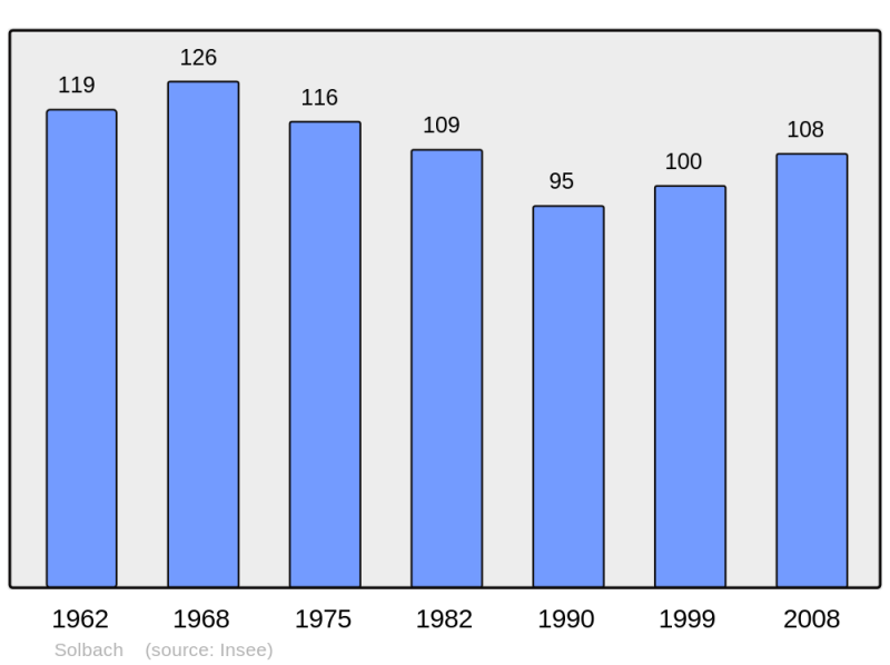 Soubor:Population - Municipality code 67470.png