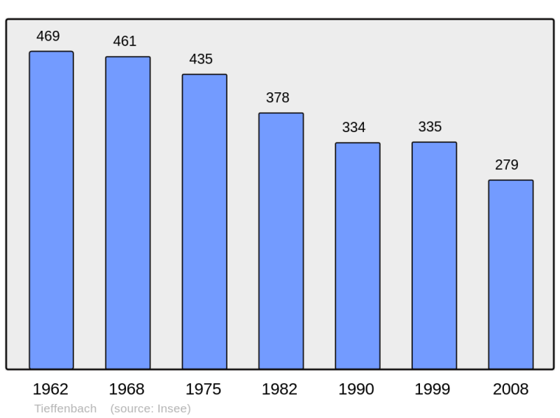 Soubor:Population - Municipality code 67491.png
