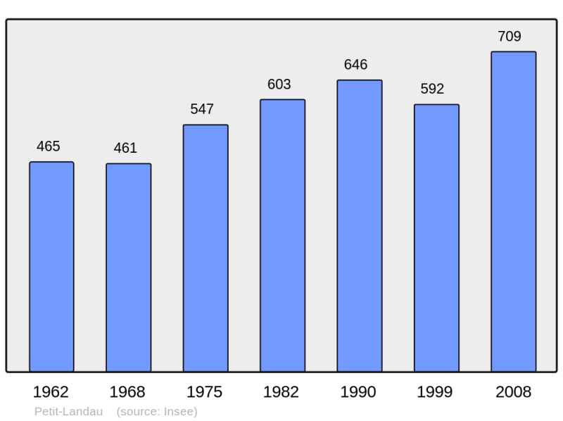 Soubor:Population - Municipality code 68254.png