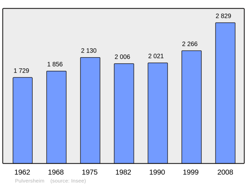 Soubor:Population - Municipality code 68258.png