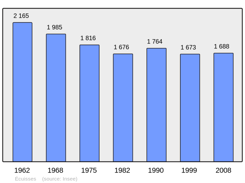 Soubor:Population - Municipality code 71187.png