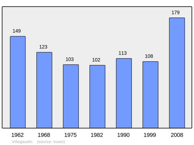 Soubor:Population - Municipality code 71577.png