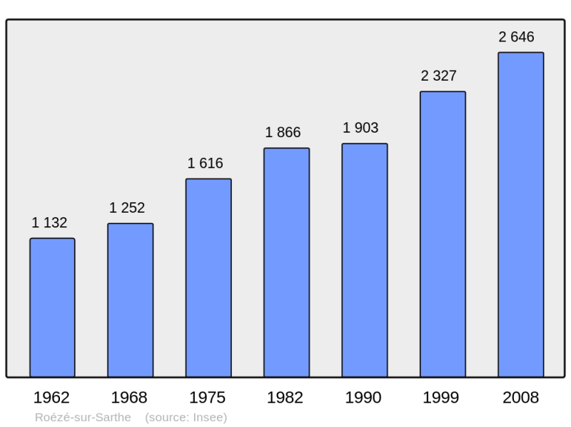 Soubor:Population - Municipality code 72253.png