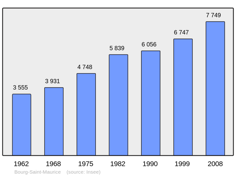 Soubor:Population - Municipality code 73054.png