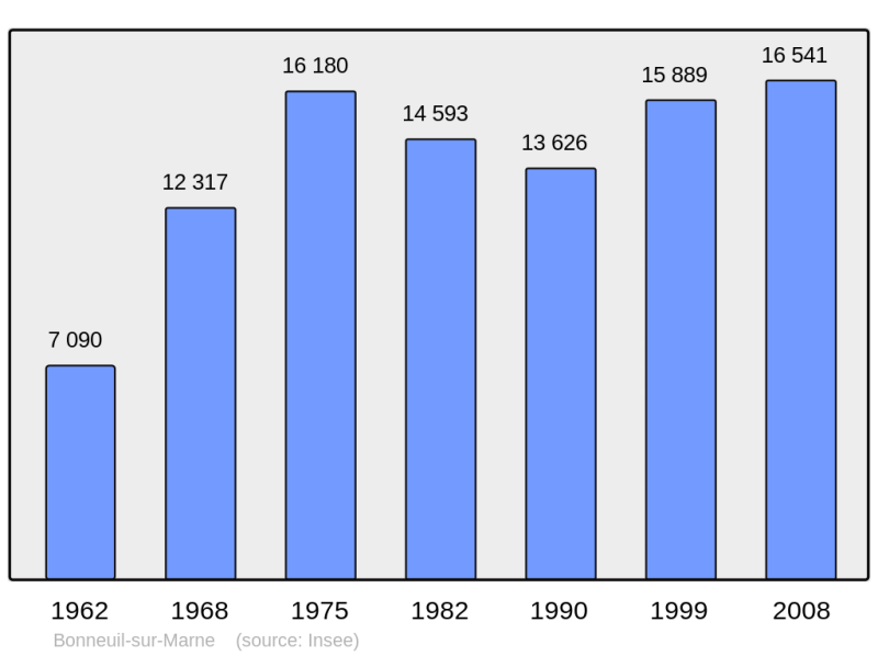 Soubor:Population - Municipality code 94011.png
