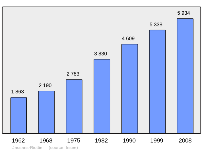 Soubor:Population - Municipality code 01194.png