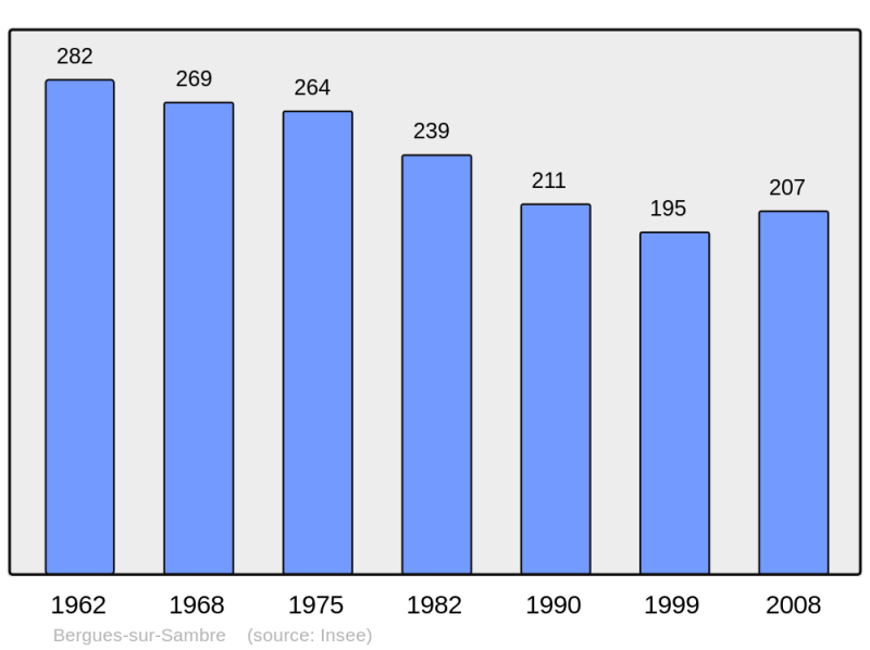 Soubor:Population - Municipality code 02067.png