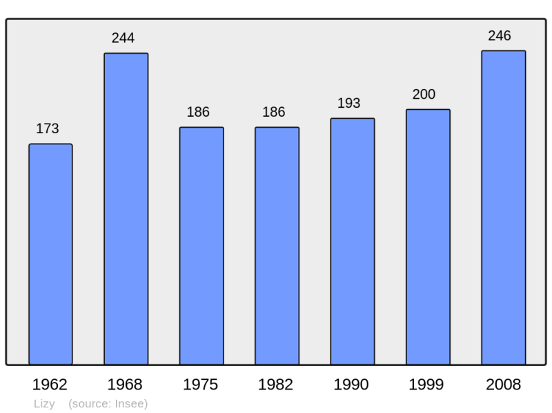 Soubor:Population - Municipality code 02434.png