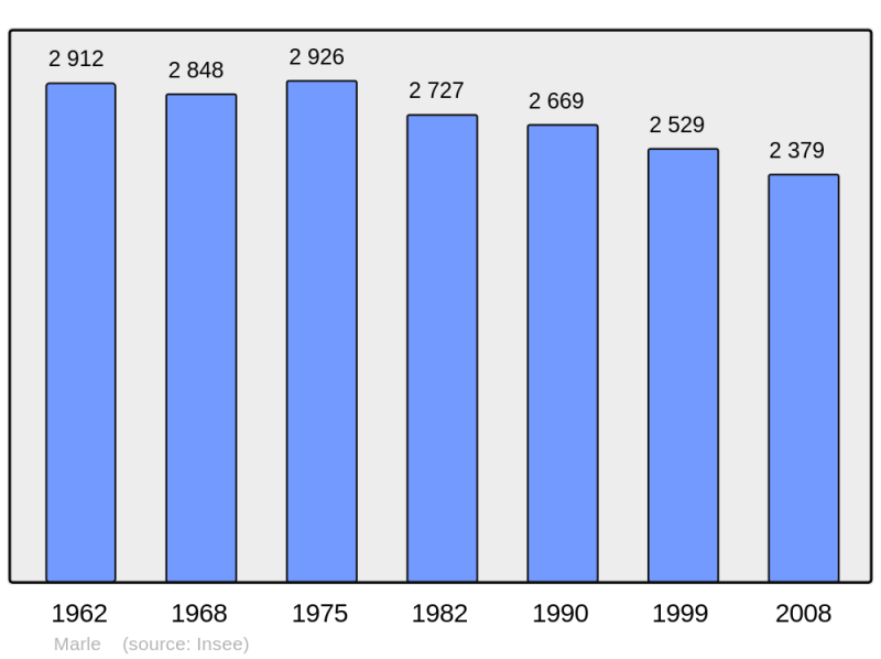 Soubor:Population - Municipality code 02468.png