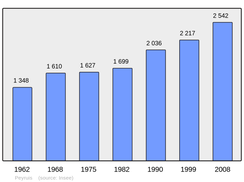 Soubor:Population - Municipality code 04149.png