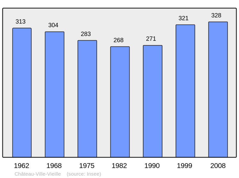 Soubor:Population - Municipality code 05038.png