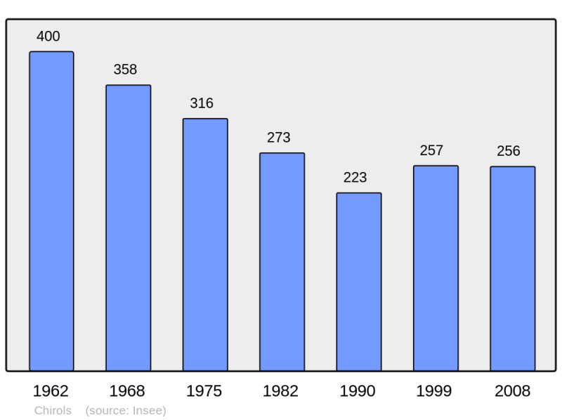 Soubor:Population - Municipality code 07065.png