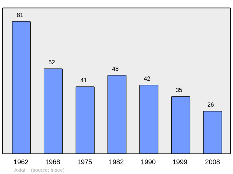 Soubor:Population - Municipality code 09031.png