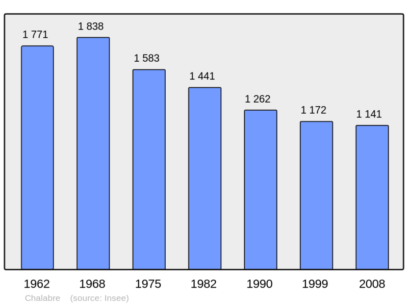 Soubor:Population - Municipality code 11091.png