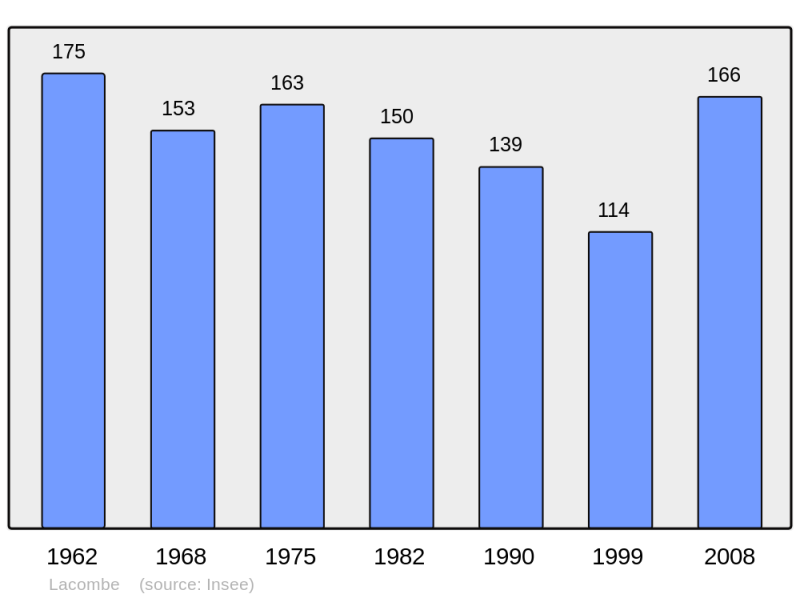 Soubor:Population - Municipality code 11182.png