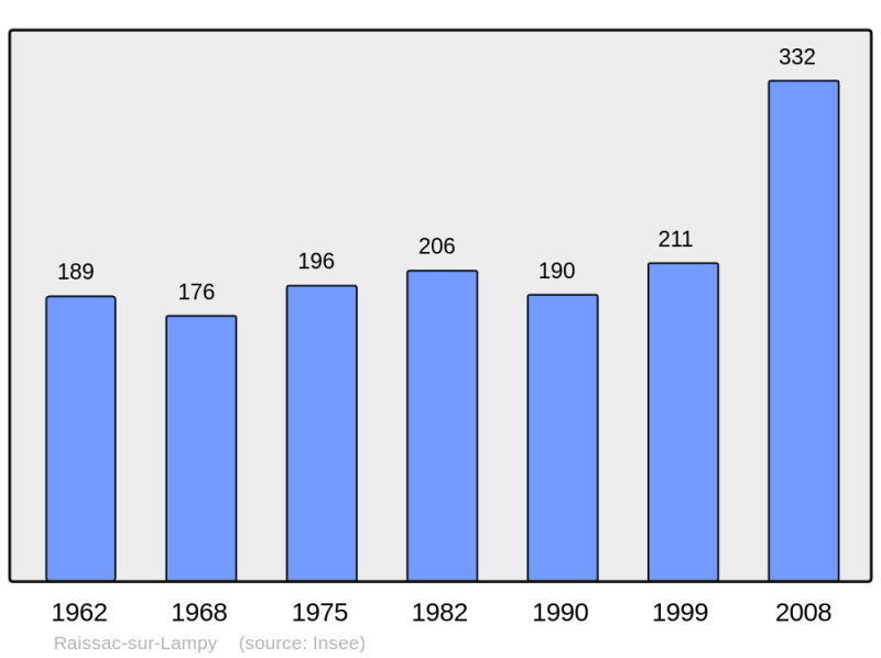 Soubor:Population - Municipality code 11308.png