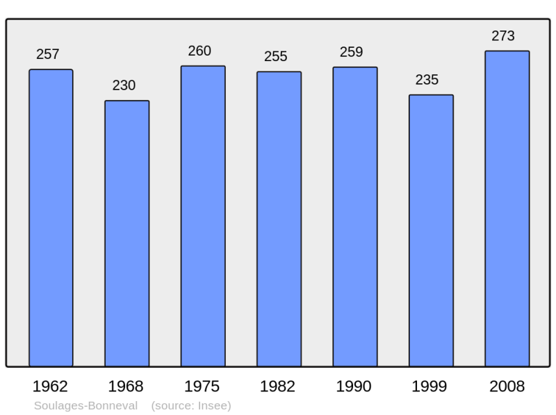 Soubor:Population - Municipality code 12273.png