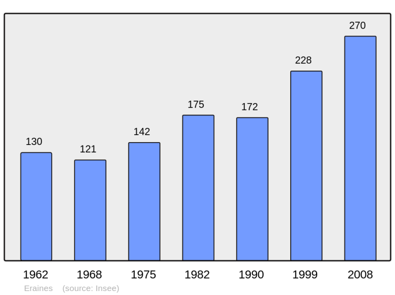 Soubor:Population - Municipality code 14244.png
