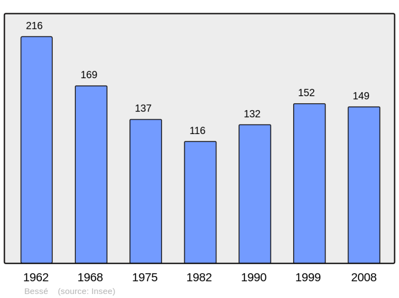 Soubor:Population - Municipality code 16042.png