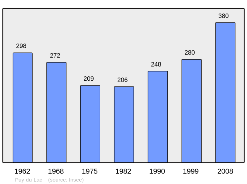 Soubor:Population - Municipality code 17292.png