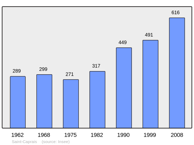 Soubor:Population - Municipality code 18201.png